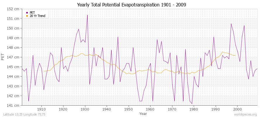 Yearly Total Potential Evapotranspiration 1901 - 2009 (Metric) Latitude 13.25 Longitude 75.75