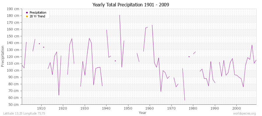 Yearly Total Precipitation 1901 - 2009 (Metric) Latitude 13.25 Longitude 75.75