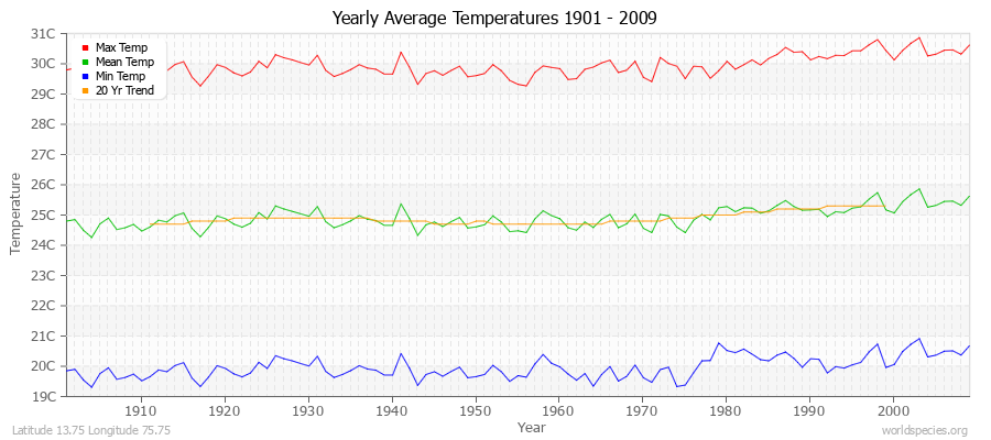 Yearly Average Temperatures 2010 - 2009 (Metric) Latitude 13.75 Longitude 75.75