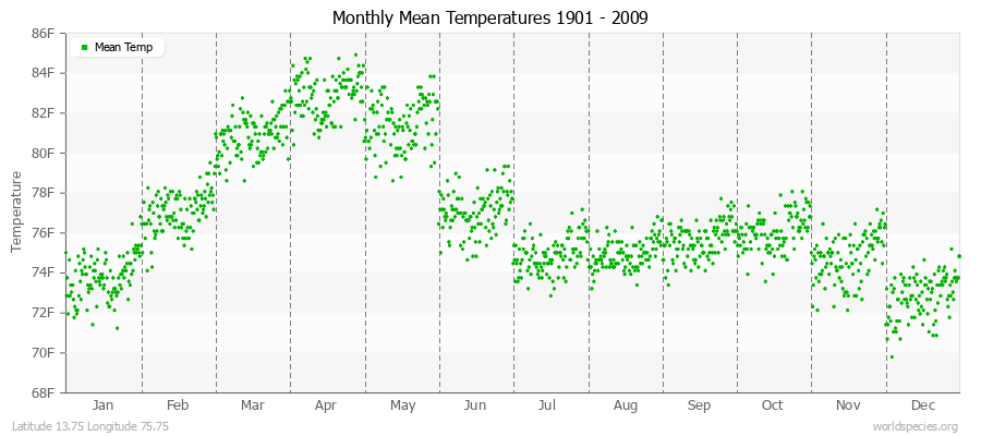 Monthly Mean Temperatures 1901 - 2009 (English) Latitude 13.75 Longitude 75.75