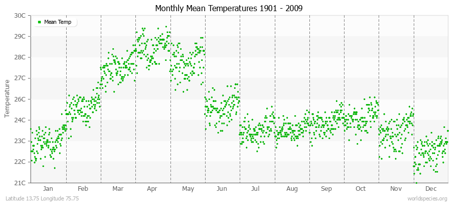 Monthly Mean Temperatures 1901 - 2009 (Metric) Latitude 13.75 Longitude 75.75