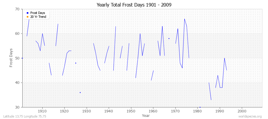 Yearly Total Frost Days 1901 - 2009 Latitude 13.75 Longitude 75.75