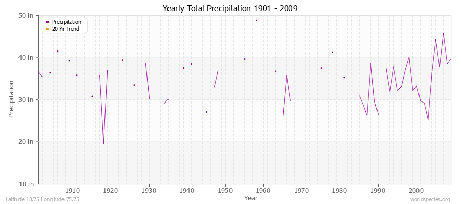 Yearly Total Precipitation 1901 - 2009 (English) Latitude 13.75 Longitude 75.75