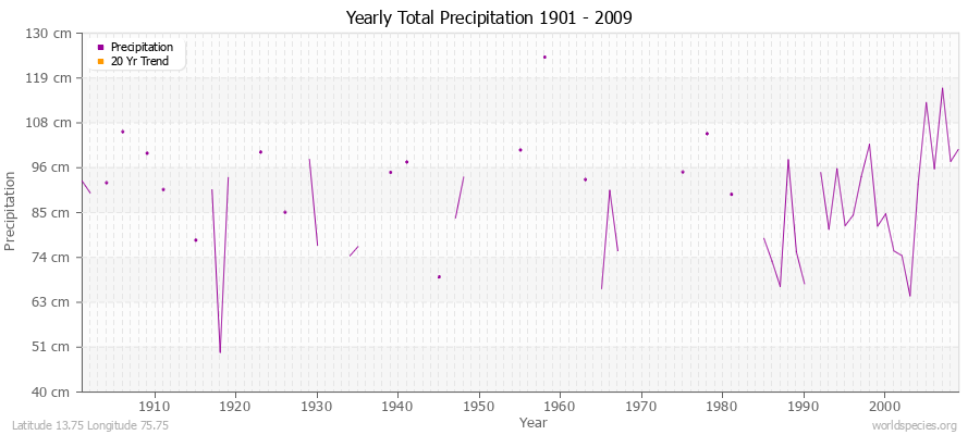 Yearly Total Precipitation 1901 - 2009 (Metric) Latitude 13.75 Longitude 75.75