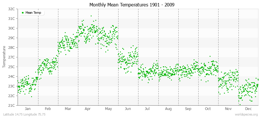 Monthly Mean Temperatures 1901 - 2009 (Metric) Latitude 14.75 Longitude 75.75