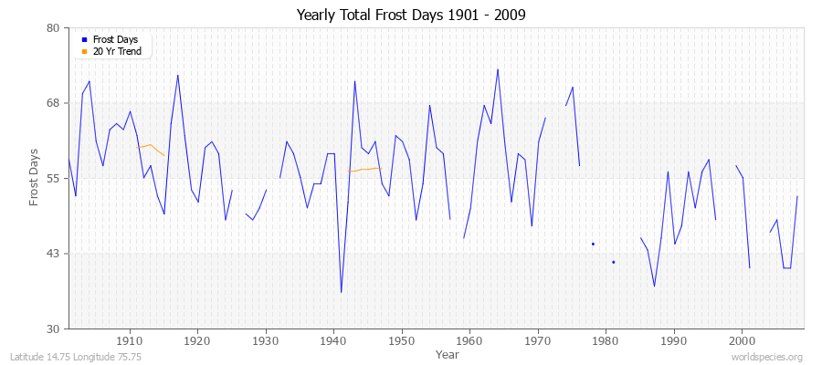 Yearly Total Frost Days 1901 - 2009 Latitude 14.75 Longitude 75.75