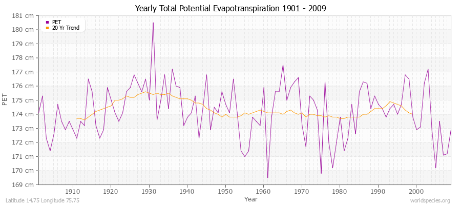 Yearly Total Potential Evapotranspiration 1901 - 2009 (Metric) Latitude 14.75 Longitude 75.75