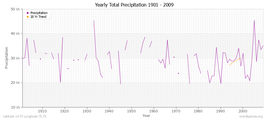 Yearly Total Precipitation 1901 - 2009 (English) Latitude 14.75 Longitude 75.75