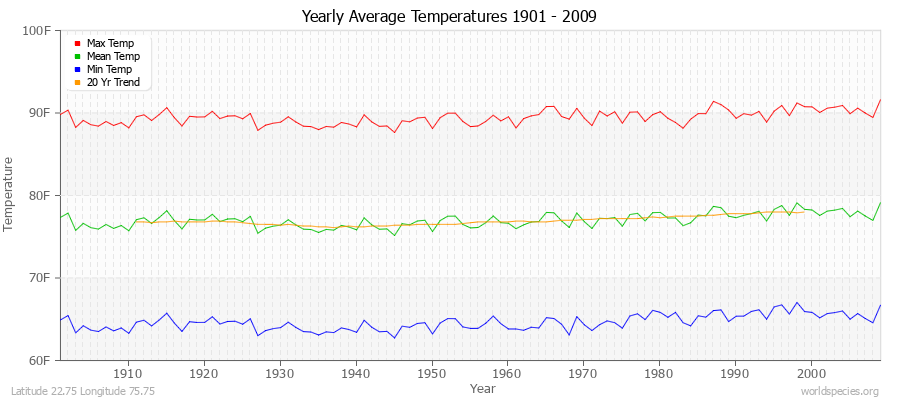 Yearly Average Temperatures 2010 - 2009 (English) Latitude 22.75 Longitude 75.75