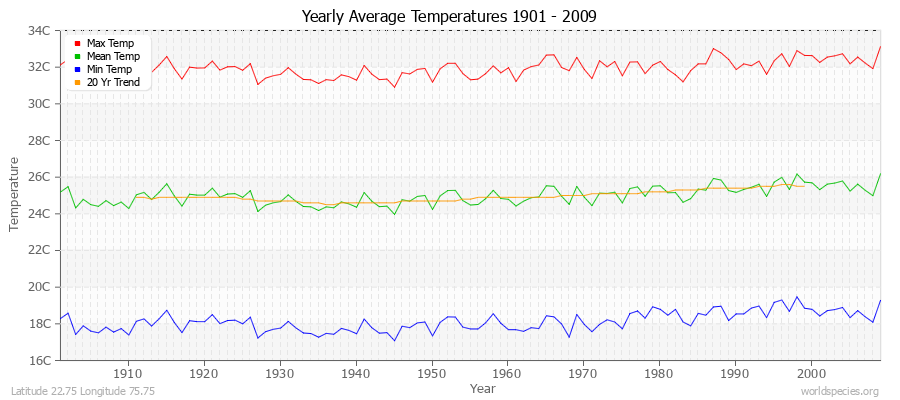 Yearly Average Temperatures 2010 - 2009 (Metric) Latitude 22.75 Longitude 75.75