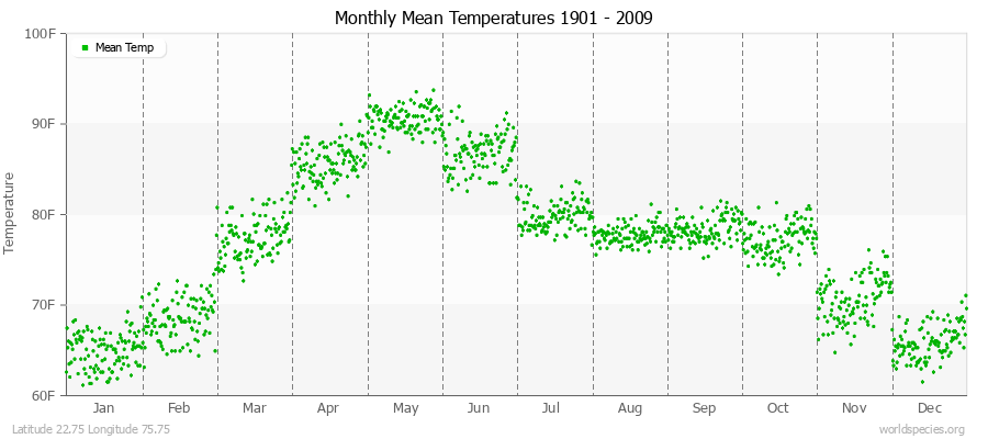 Monthly Mean Temperatures 1901 - 2009 (English) Latitude 22.75 Longitude 75.75