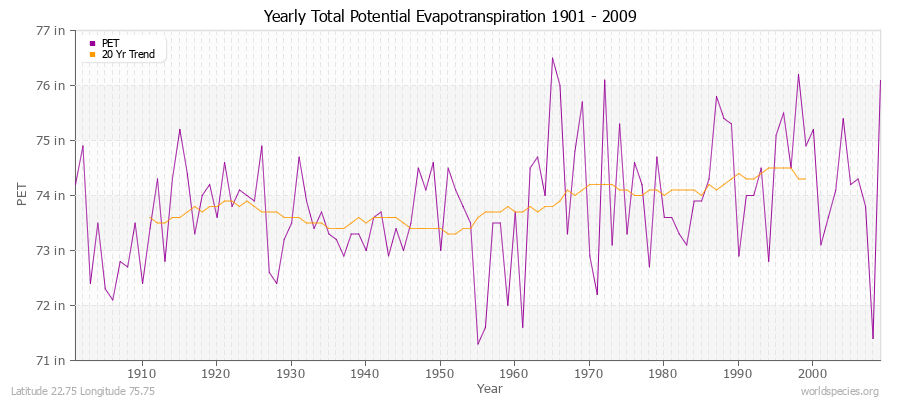 Yearly Total Potential Evapotranspiration 1901 - 2009 (English) Latitude 22.75 Longitude 75.75