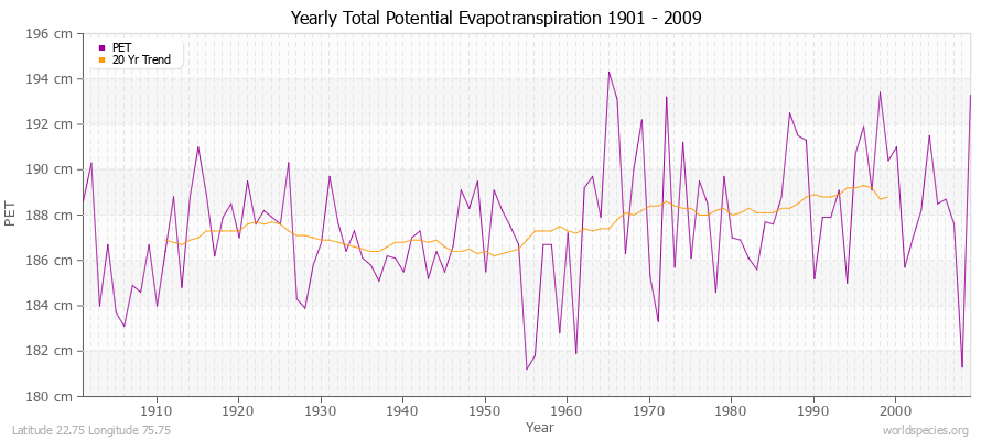 Yearly Total Potential Evapotranspiration 1901 - 2009 (Metric) Latitude 22.75 Longitude 75.75
