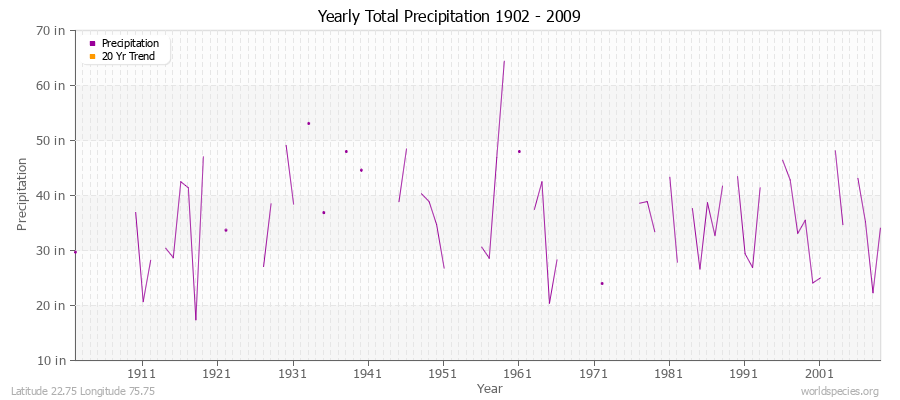 Yearly Total Precipitation 1902 - 2009 (English) Latitude 22.75 Longitude 75.75