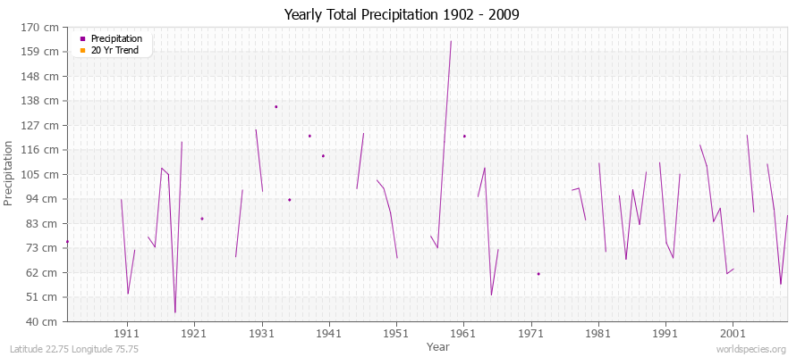Yearly Total Precipitation 1902 - 2009 (Metric) Latitude 22.75 Longitude 75.75