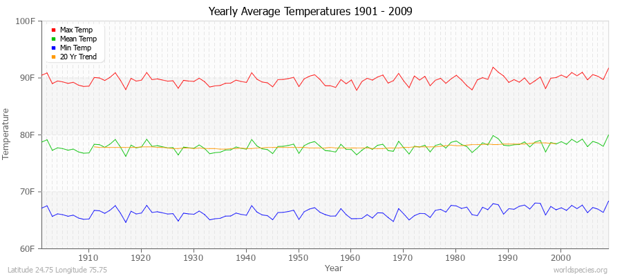 Yearly Average Temperatures 2010 - 2009 (English) Latitude 24.75 Longitude 75.75