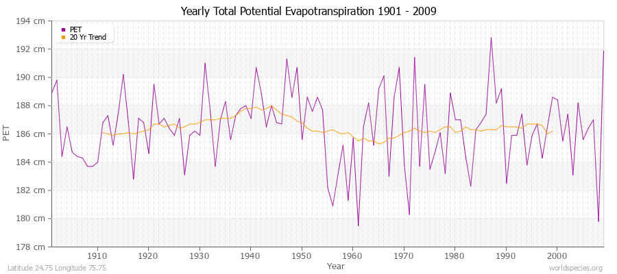 Yearly Total Potential Evapotranspiration 1901 - 2009 (Metric) Latitude 24.75 Longitude 75.75