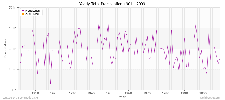 Yearly Total Precipitation 1901 - 2009 (English) Latitude 24.75 Longitude 75.75