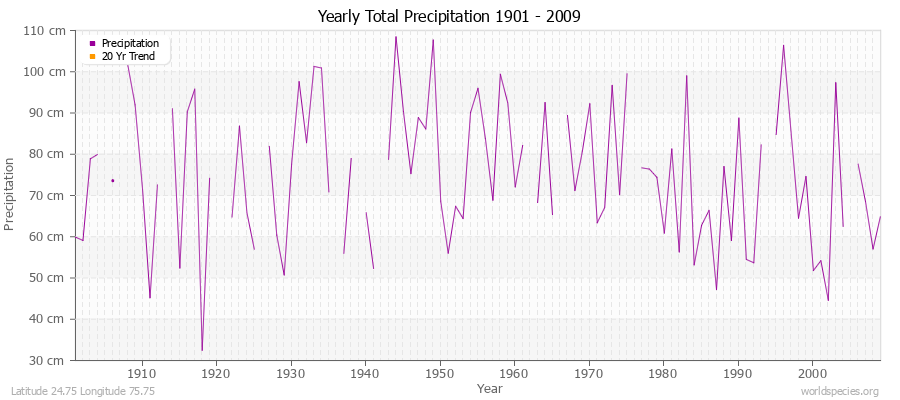 Yearly Total Precipitation 1901 - 2009 (Metric) Latitude 24.75 Longitude 75.75