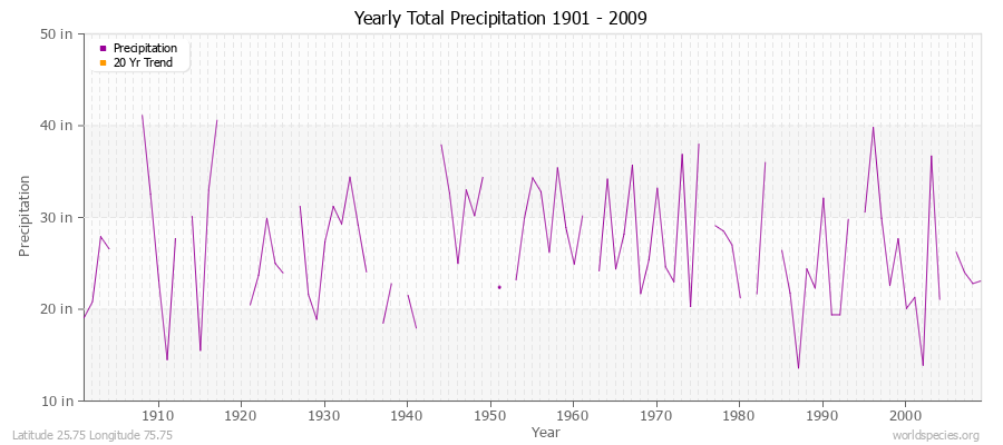 Yearly Total Precipitation 1901 - 2009 (English) Latitude 25.75 Longitude 75.75