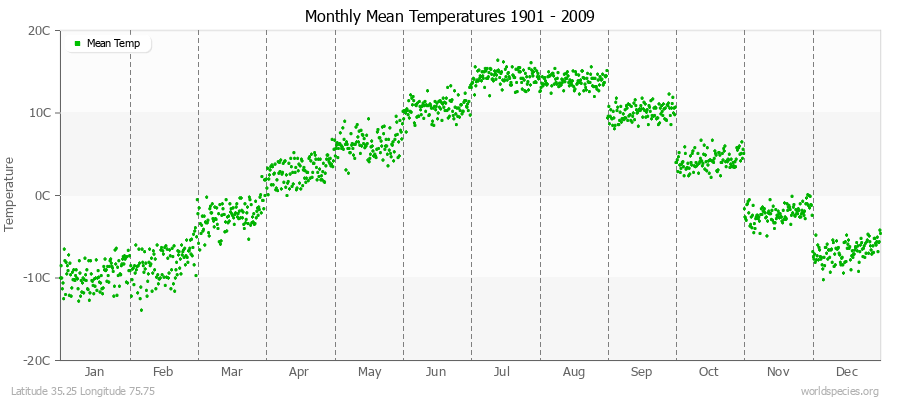 Monthly Mean Temperatures 1901 - 2009 (Metric) Latitude 35.25 Longitude 75.75