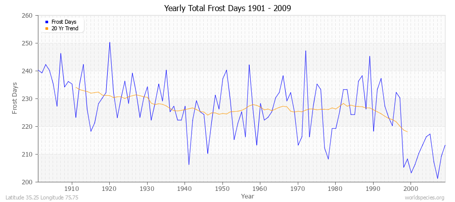 Yearly Total Frost Days 1901 - 2009 Latitude 35.25 Longitude 75.75