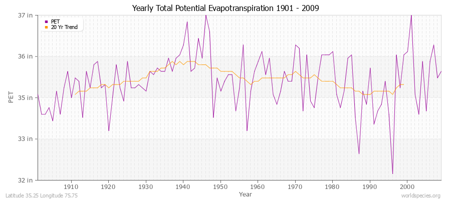 Yearly Total Potential Evapotranspiration 1901 - 2009 (English) Latitude 35.25 Longitude 75.75