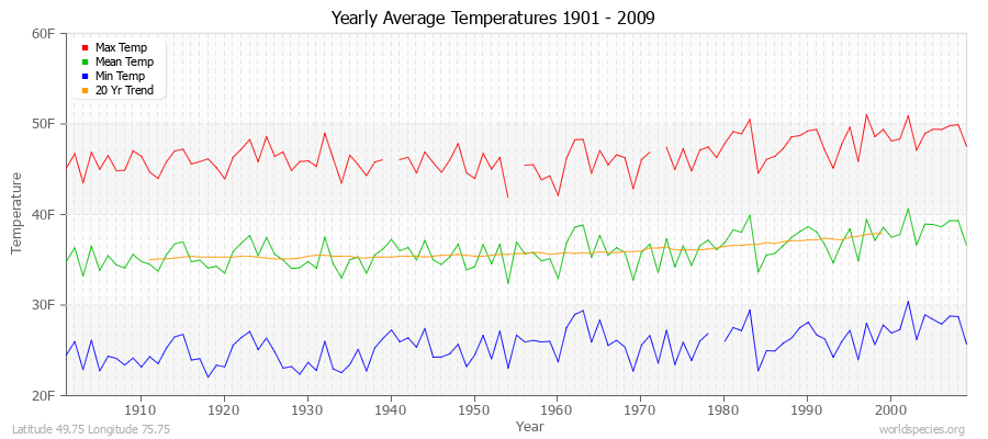 Yearly Average Temperatures 2010 - 2009 (English) Latitude 49.75 Longitude 75.75