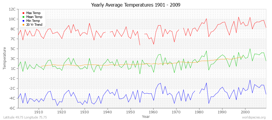 Yearly Average Temperatures 2010 - 2009 (Metric) Latitude 49.75 Longitude 75.75