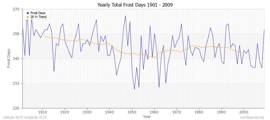 Yearly Total Frost Days 1901 - 2009 Latitude 49.75 Longitude 75.75