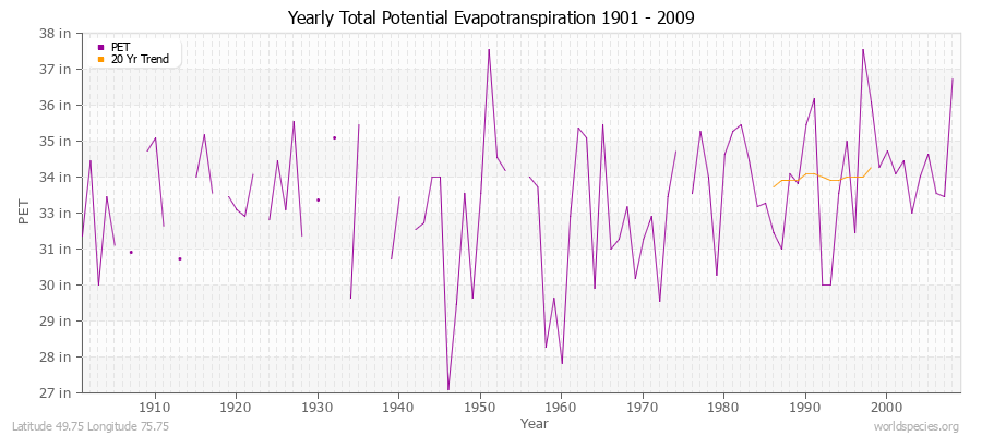 Yearly Total Potential Evapotranspiration 1901 - 2009 (English) Latitude 49.75 Longitude 75.75