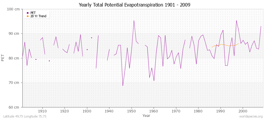 Yearly Total Potential Evapotranspiration 1901 - 2009 (Metric) Latitude 49.75 Longitude 75.75