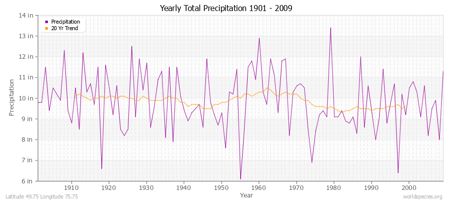 Yearly Total Precipitation 1901 - 2009 (English) Latitude 49.75 Longitude 75.75