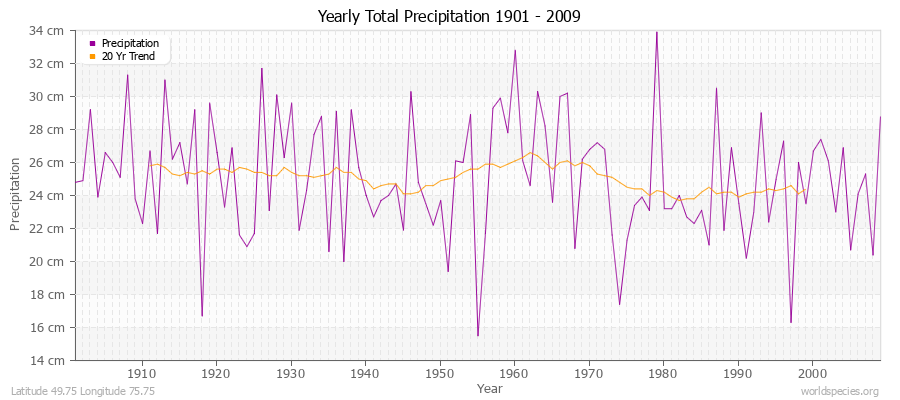 Yearly Total Precipitation 1901 - 2009 (Metric) Latitude 49.75 Longitude 75.75