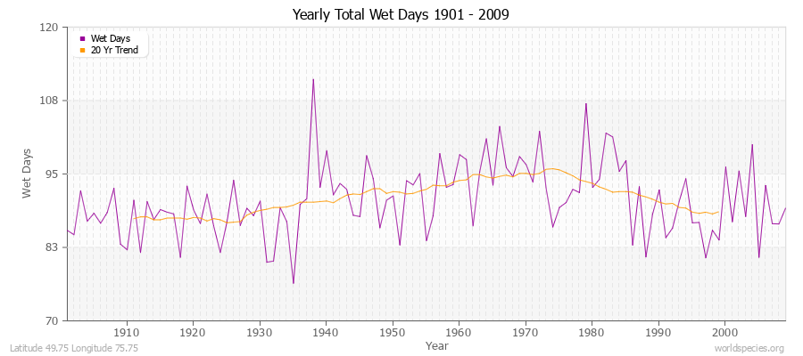 Yearly Total Wet Days 1901 - 2009 Latitude 49.75 Longitude 75.75