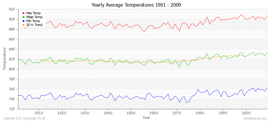 Yearly Average Temperatures 2010 - 2009 (English) Latitude 9.75 Longitude 76.25