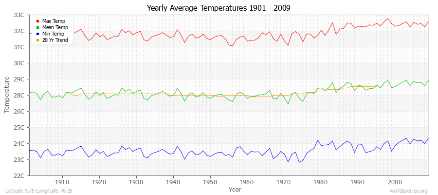 Yearly Average Temperatures 2010 - 2009 (Metric) Latitude 9.75 Longitude 76.25