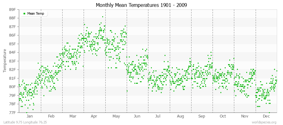 Monthly Mean Temperatures 1901 - 2009 (English) Latitude 9.75 Longitude 76.25