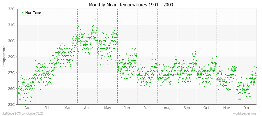 Monthly Mean Temperatures 1901 - 2009 (Metric) Latitude 9.75 Longitude 76.25