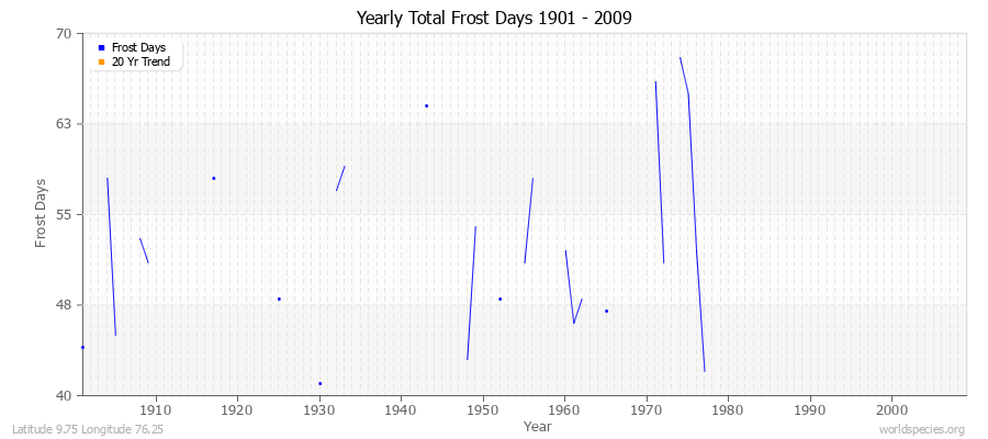 Yearly Total Frost Days 1901 - 2009 Latitude 9.75 Longitude 76.25