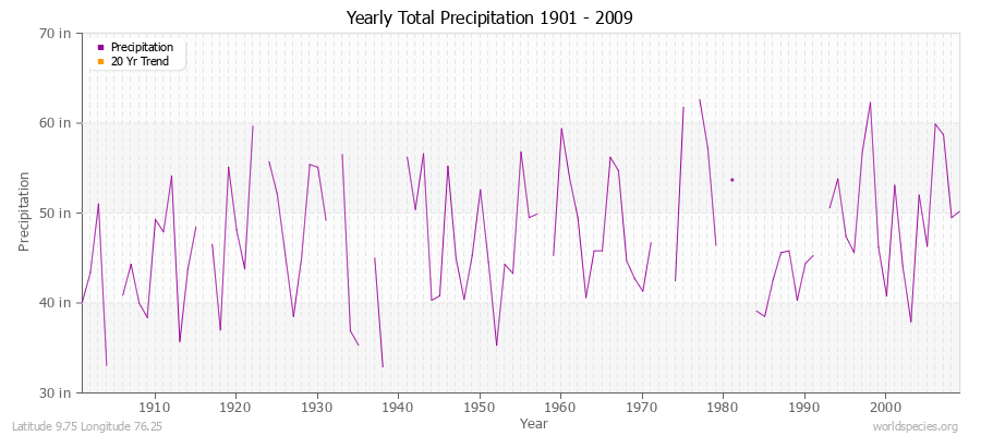 Yearly Total Precipitation 1901 - 2009 (English) Latitude 9.75 Longitude 76.25