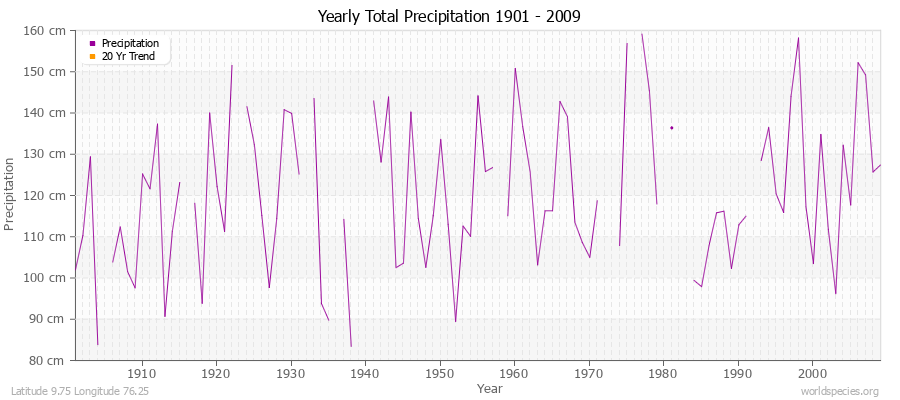 Yearly Total Precipitation 1901 - 2009 (Metric) Latitude 9.75 Longitude 76.25