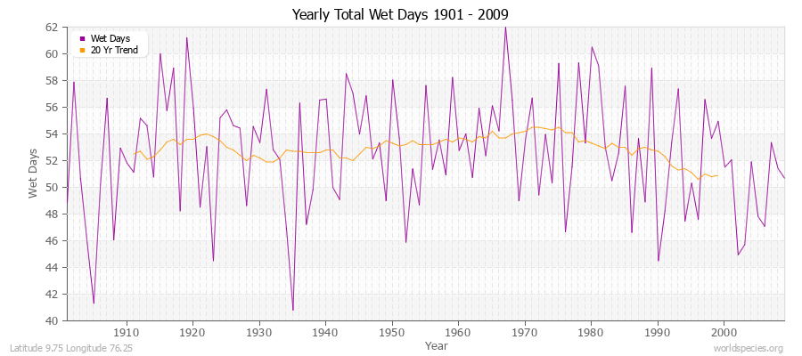 Yearly Total Wet Days 1901 - 2009 Latitude 9.75 Longitude 76.25