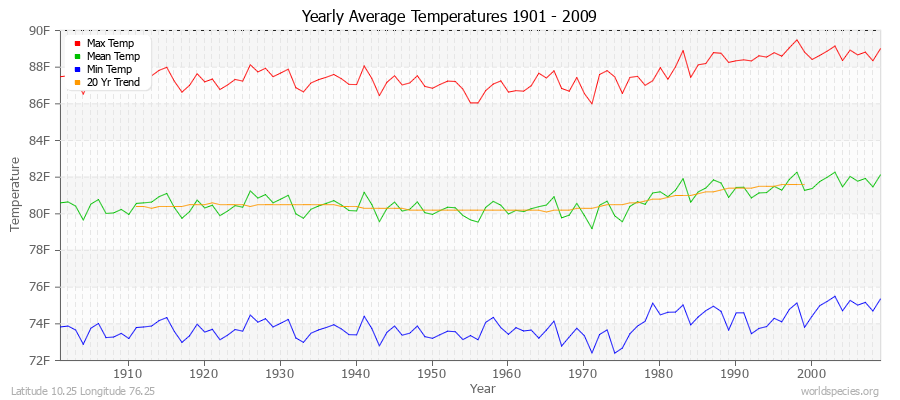 Yearly Average Temperatures 2010 - 2009 (English) Latitude 10.25 Longitude 76.25