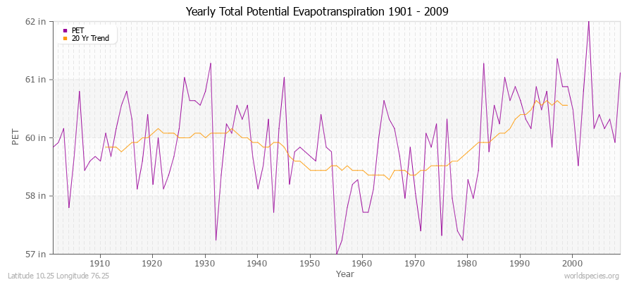 Yearly Total Potential Evapotranspiration 1901 - 2009 (English) Latitude 10.25 Longitude 76.25