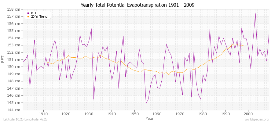 Yearly Total Potential Evapotranspiration 1901 - 2009 (Metric) Latitude 10.25 Longitude 76.25