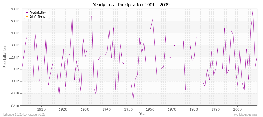 Yearly Total Precipitation 1901 - 2009 (English) Latitude 10.25 Longitude 76.25