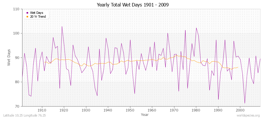 Yearly Total Wet Days 1901 - 2009 Latitude 10.25 Longitude 76.25