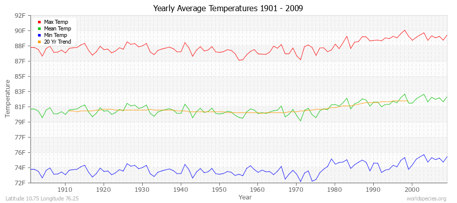 Yearly Average Temperatures 2010 - 2009 (English) Latitude 10.75 Longitude 76.25