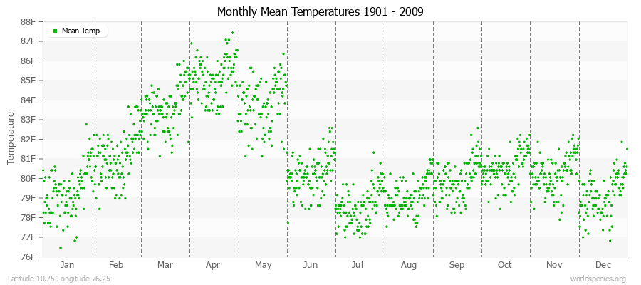 Monthly Mean Temperatures 1901 - 2009 (English) Latitude 10.75 Longitude 76.25